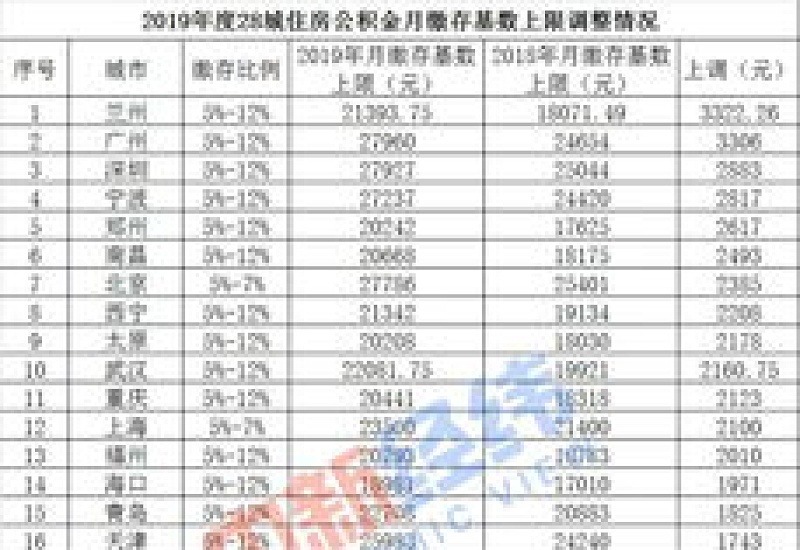 2023淮南公积金存缴比例下限调整多少？