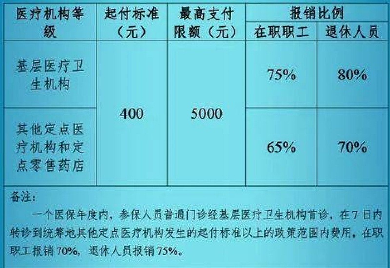 德阳市职工医保住院起付线和报销比例多少？