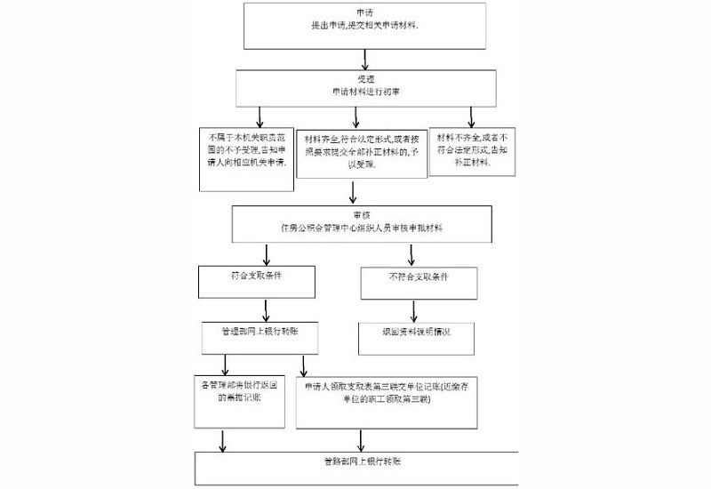 荆州公积金建造自住住房提取条件