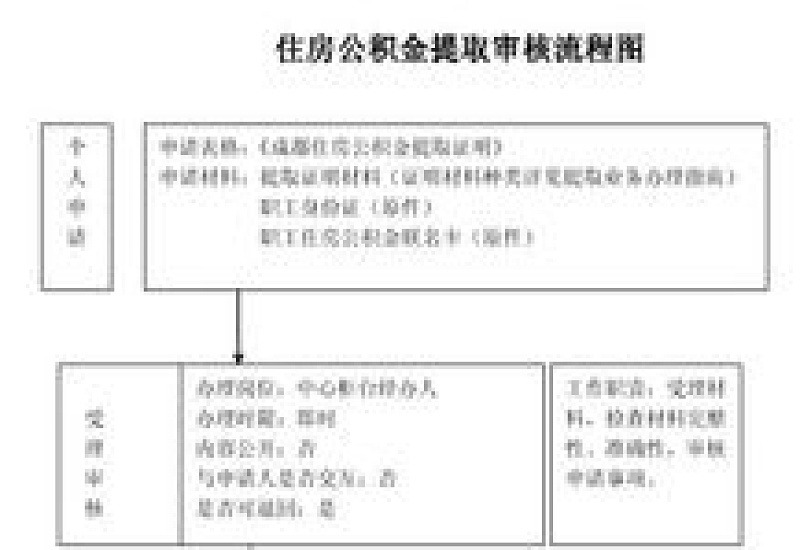 邯郸大修自住房提取公积金所需材料