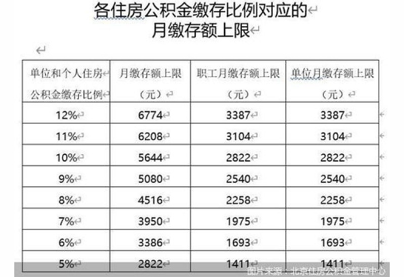 2023荆州住房公积金有没有缴存上限?