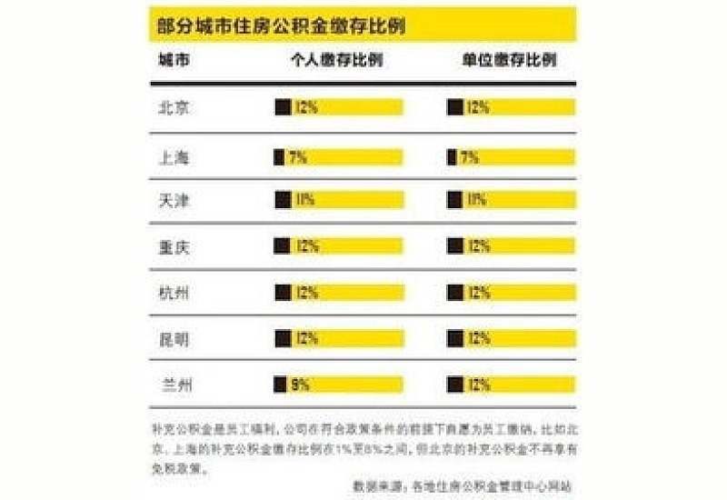 淮南公积金存缴比例上限2023多少？