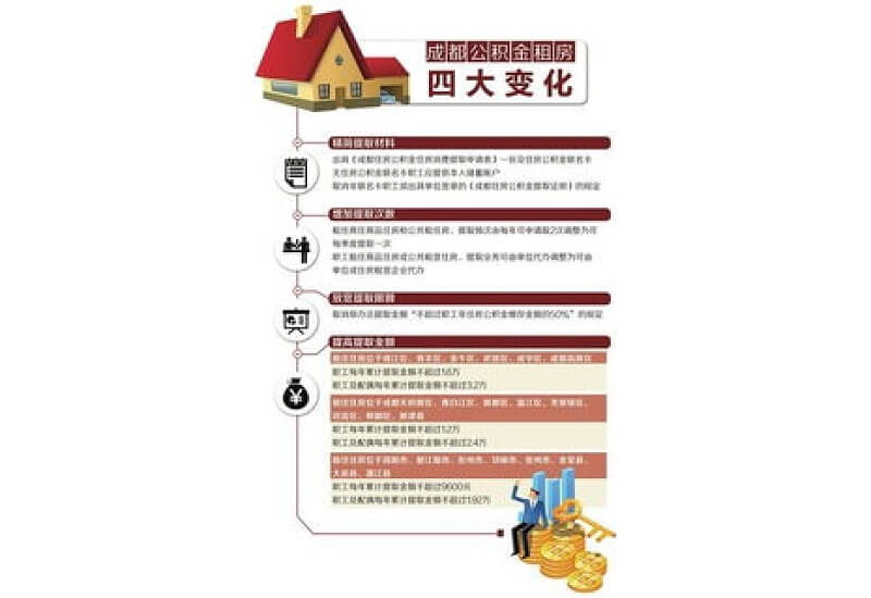 温州住房公积金租房提取额度及次数