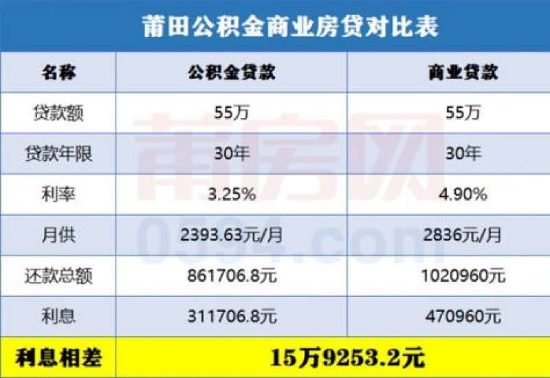 2022年莆田住房公积金利息计算方式