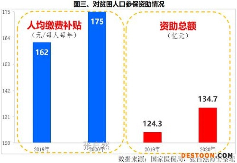 2023年威海慢特病医保报销比例多少？