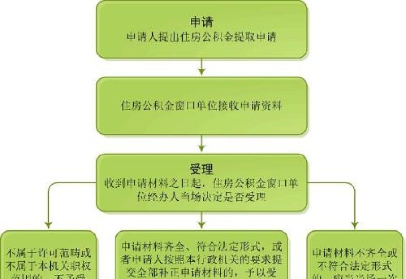 温州偿还商贷提取公积金办理指南（材料+地址+流程）