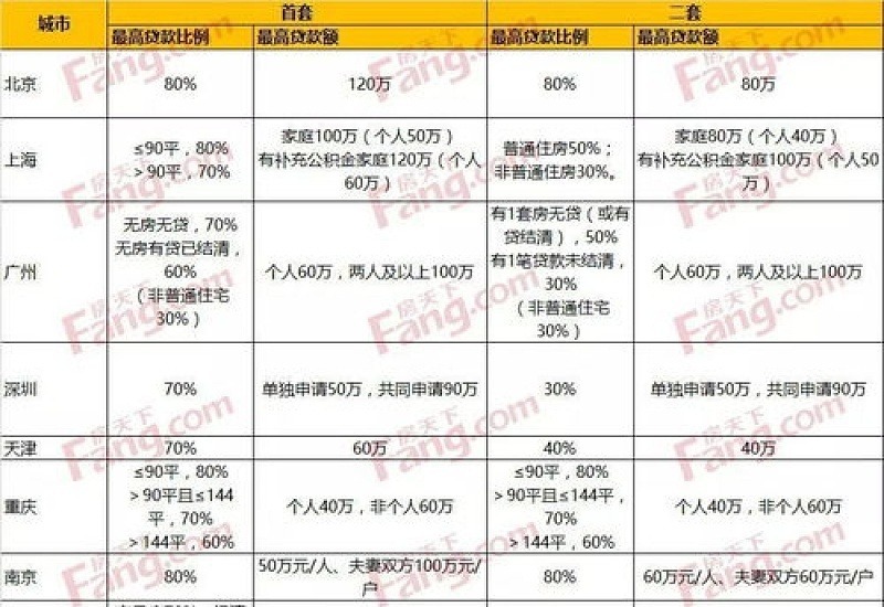 2023年上海公积金二套房贷款额度是多少?公积金贷款最高额度及比例一览