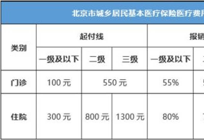 承德居民医保看病就医的起付线是多少？（附住院报销比例）