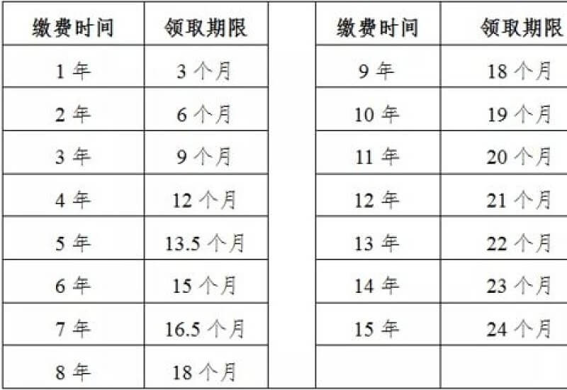 许昌失业保险金可以在退休后领取吗？