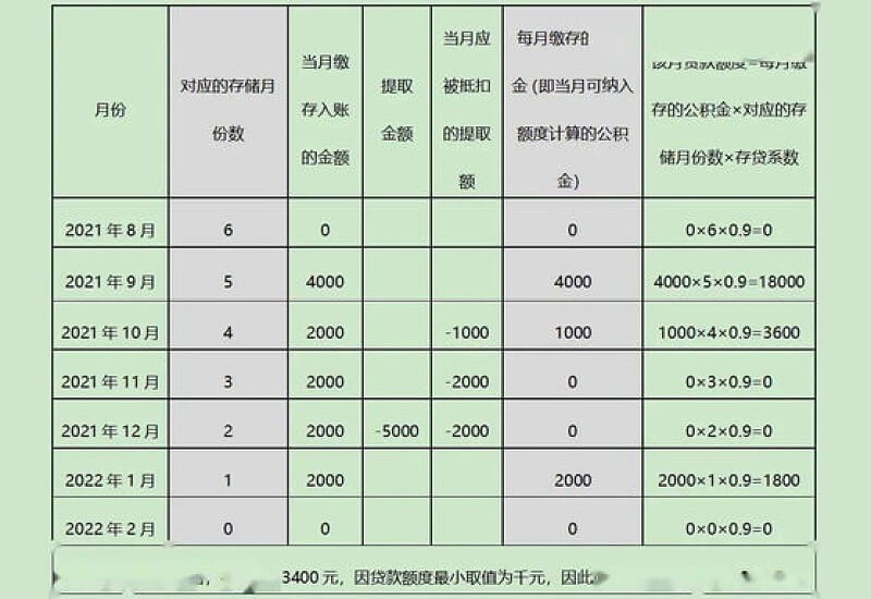 荆州公积金贷款额度计算