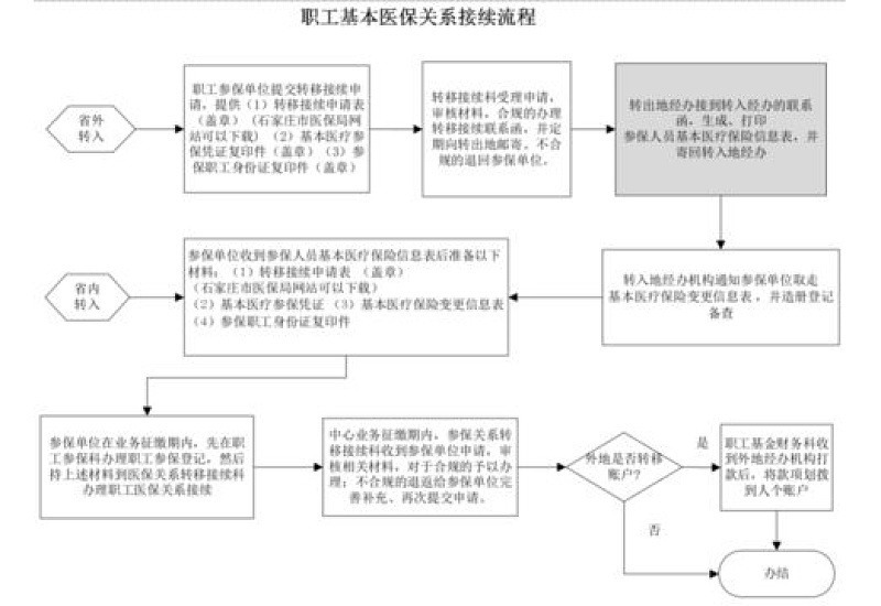 信阳医保转移接续办理流程