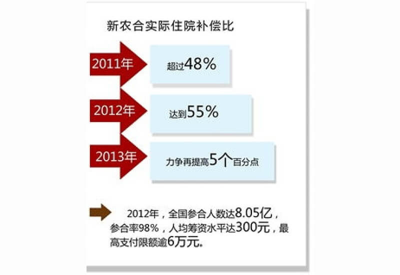 大连新农合住院报销政策2023