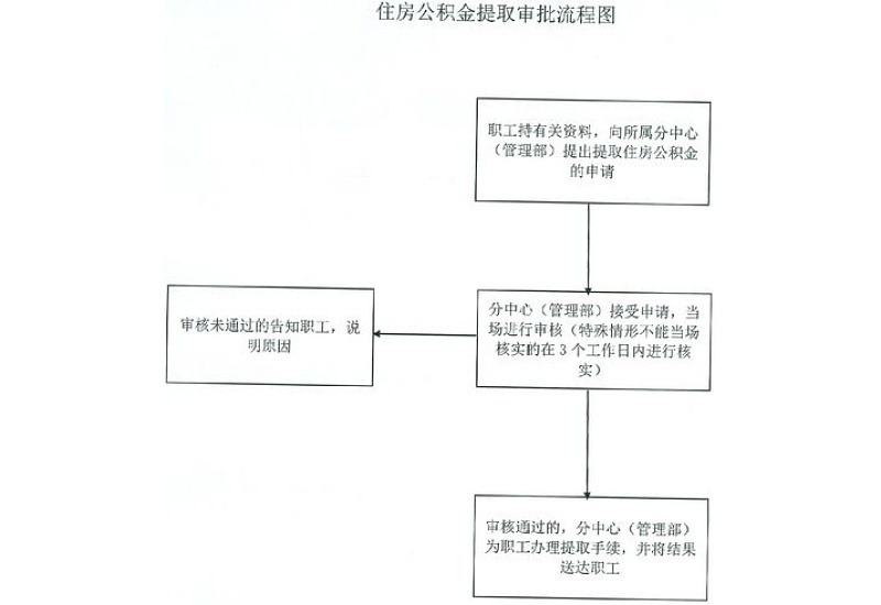 淮南市购置拆迁安置房面积申请公积金贷款政策