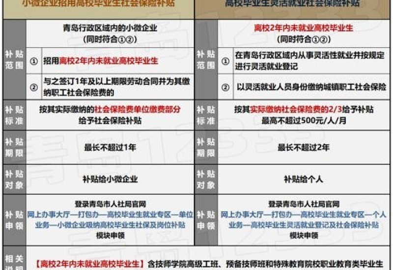 2023吉林市社保补贴的范围有哪些人