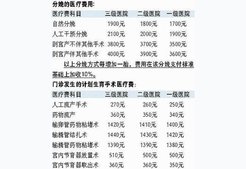 株洲生育保险人流手术可以报多少