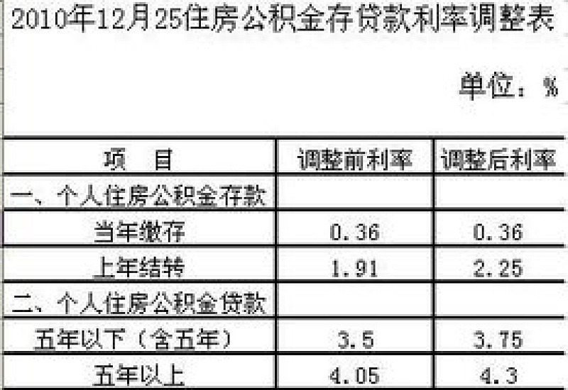 上海公积金二套房认定标准咋样2023年，公积金贷款额度、利率是多少?