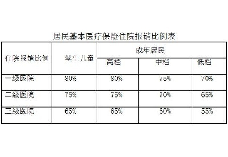 2024鞍山医保报销比例是多少