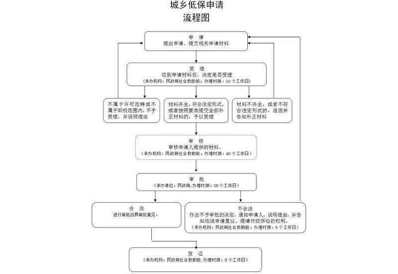 淮南市低保申请流程及步骤