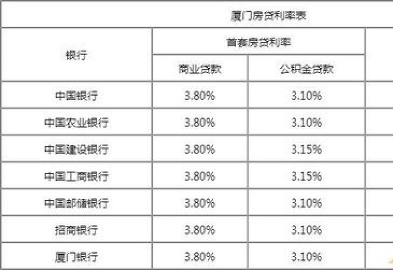 2023淮南市公积金贷款利率