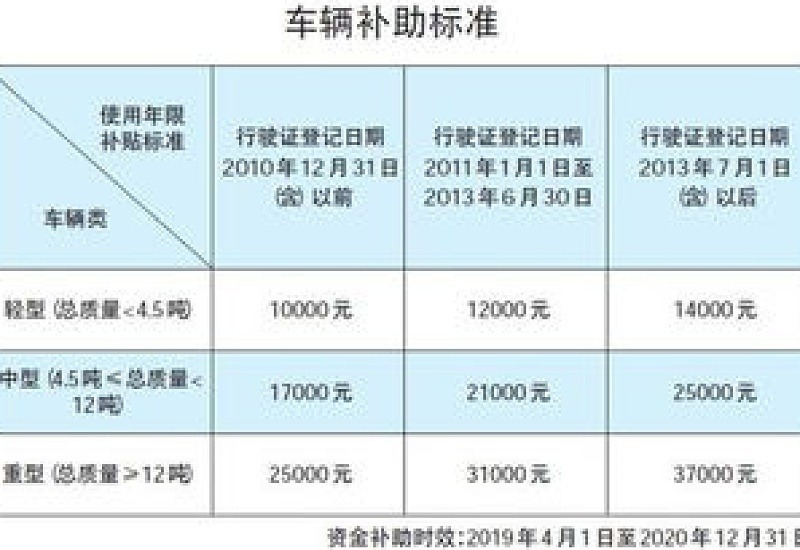 2023年宁波车辆淘汰补贴为什么不能申请？